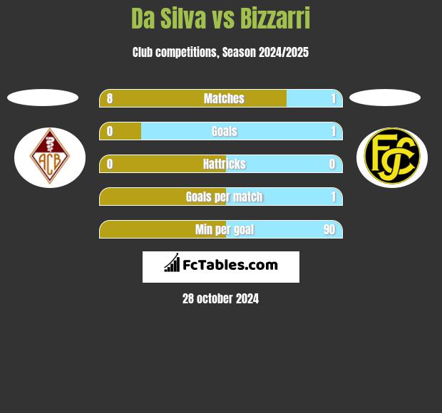 Da Silva vs Bizzarri h2h player stats