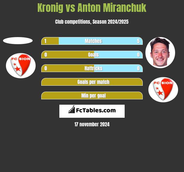 Kronig vs Anton Miranchuk h2h player stats