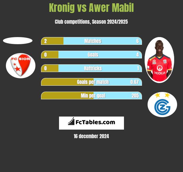 Kronig vs Awer Mabil h2h player stats