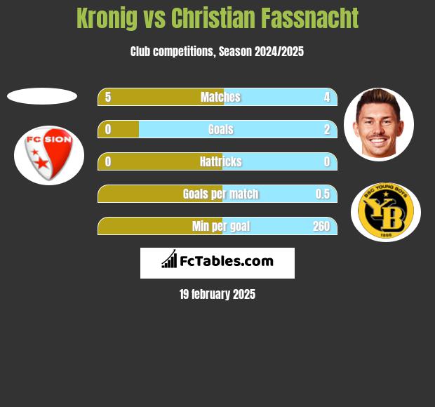 Kronig vs Christian Fassnacht h2h player stats