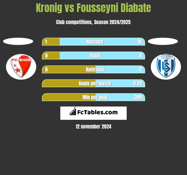 Kronig vs Fousseyni Diabate h2h player stats