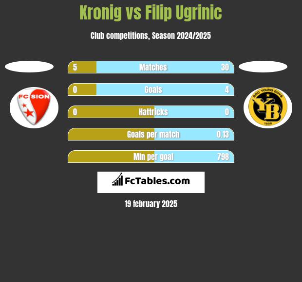 Kronig vs Filip Ugrinic h2h player stats