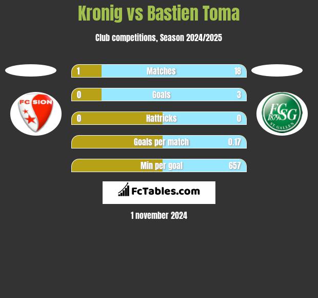 Kronig vs Bastien Toma h2h player stats