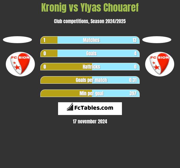 Kronig vs Ylyas Chouaref h2h player stats