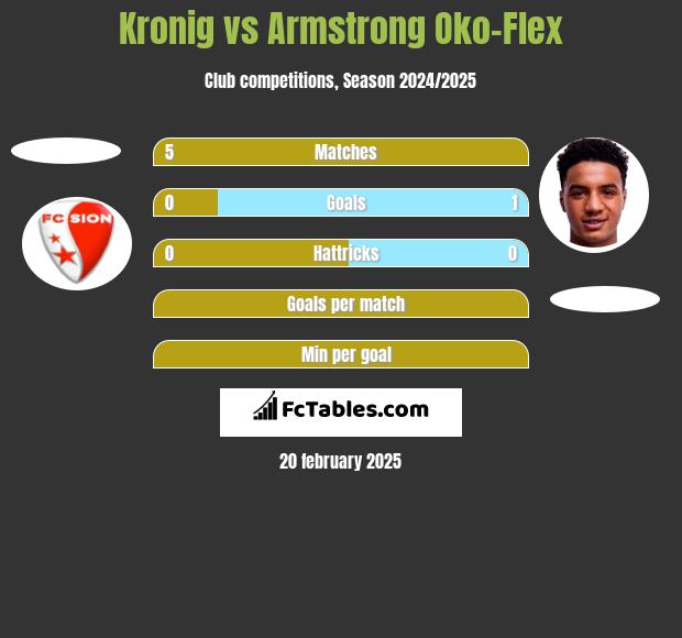 Kronig vs Armstrong Oko-Flex h2h player stats