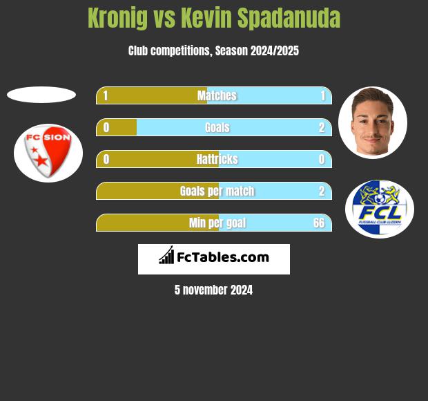 Kronig vs Kevin Spadanuda h2h player stats