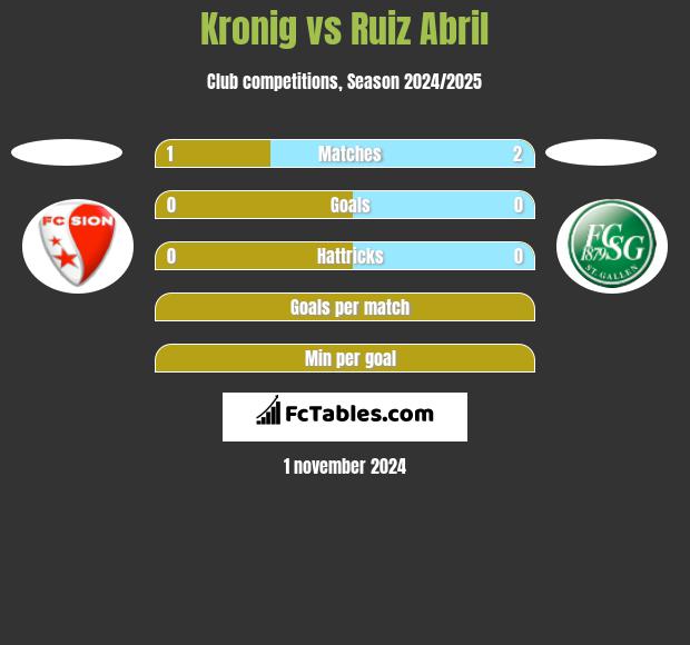 Kronig vs Ruiz Abril h2h player stats