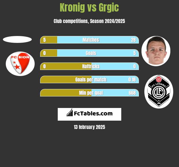 Kronig vs Grgic h2h player stats