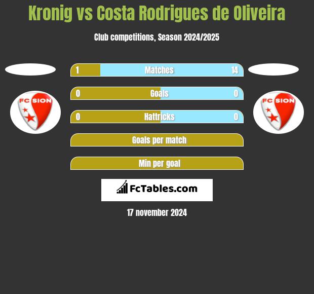 Kronig vs Costa Rodrigues de Oliveira h2h player stats