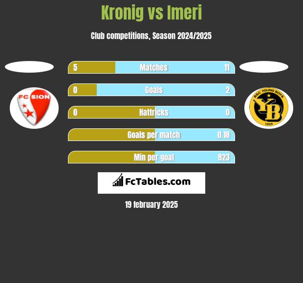 Kronig vs Imeri h2h player stats