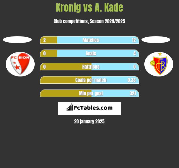 Kronig vs A. Kade h2h player stats