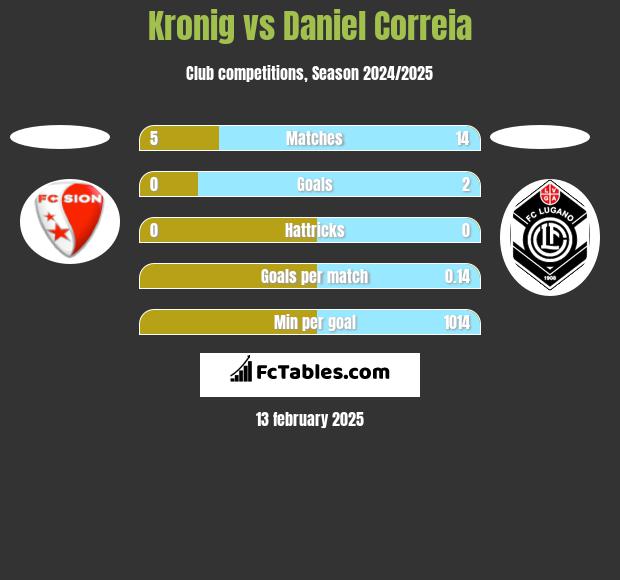 Kronig vs Daniel Correia h2h player stats