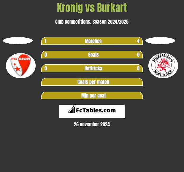 Kronig vs Burkart h2h player stats