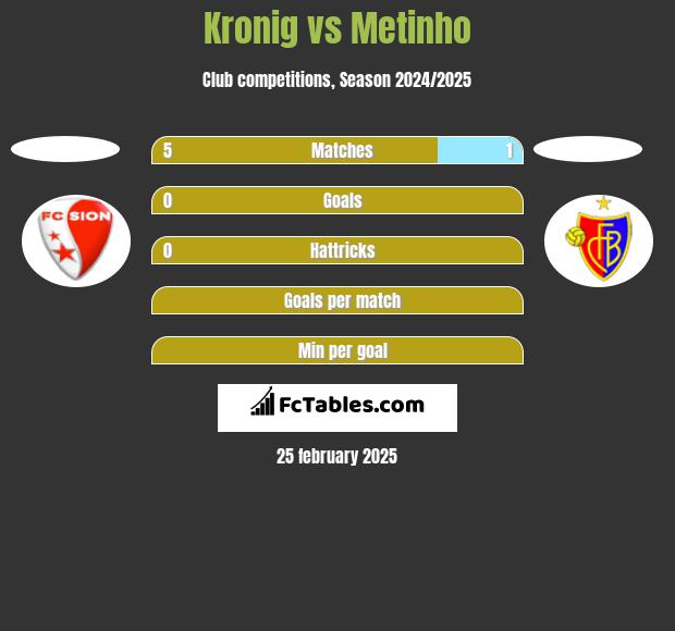 Kronig vs Metinho h2h player stats