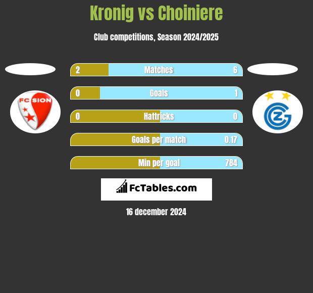 Kronig vs Choiniere h2h player stats