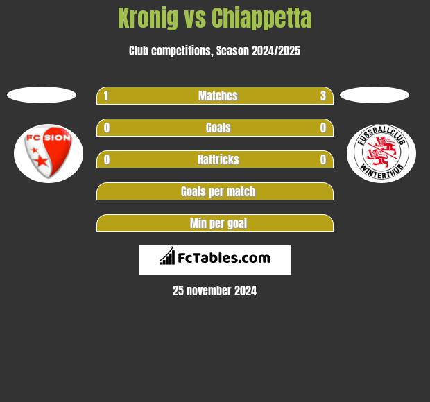 Kronig vs Chiappetta h2h player stats