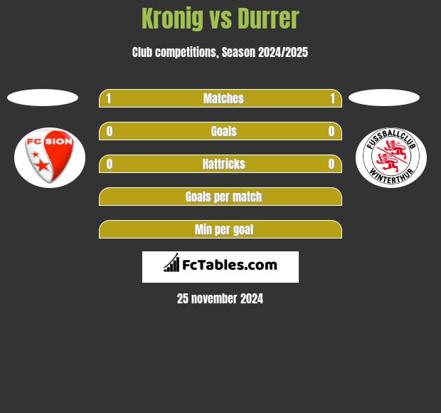 Kronig vs Durrer h2h player stats