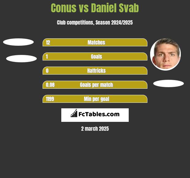 Conus vs Daniel Svab h2h player stats