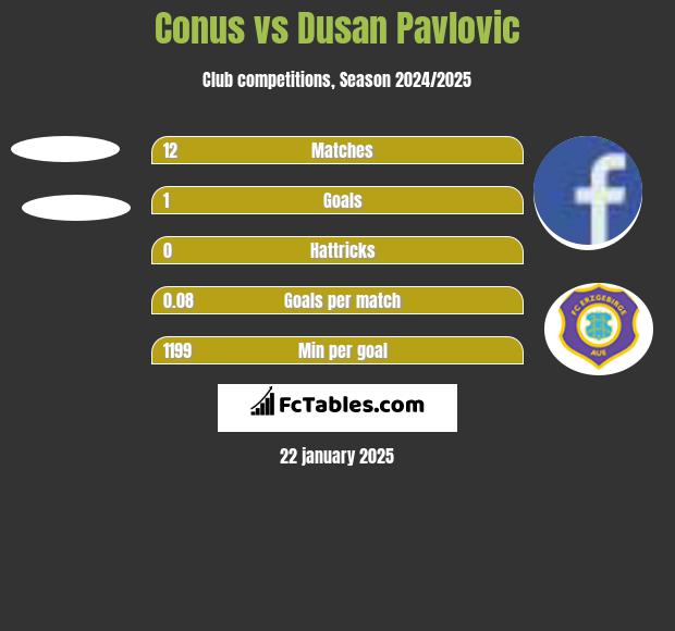 Conus vs Dusan Pavlovic h2h player stats