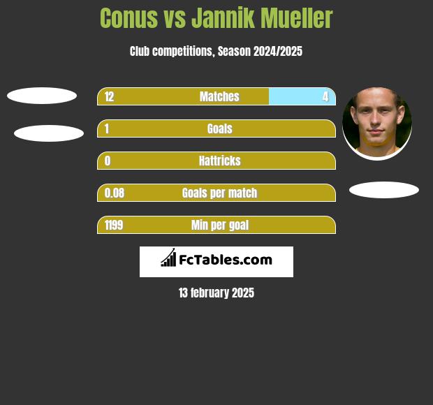 Conus vs Jannik Mueller h2h player stats