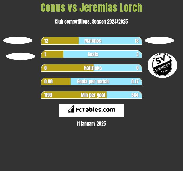 Conus vs Jeremias Lorch h2h player stats