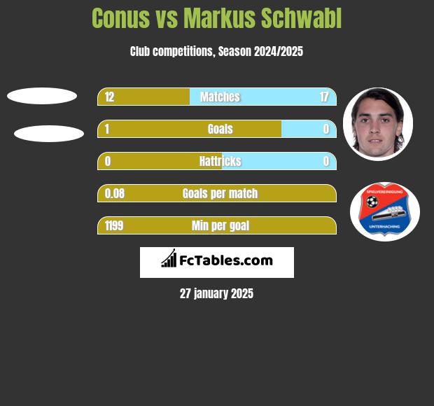 Conus vs Markus Schwabl h2h player stats