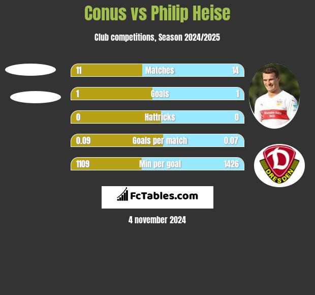 Conus vs Philip Heise h2h player stats