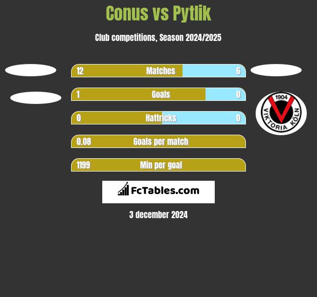 Conus vs Pytlik h2h player stats