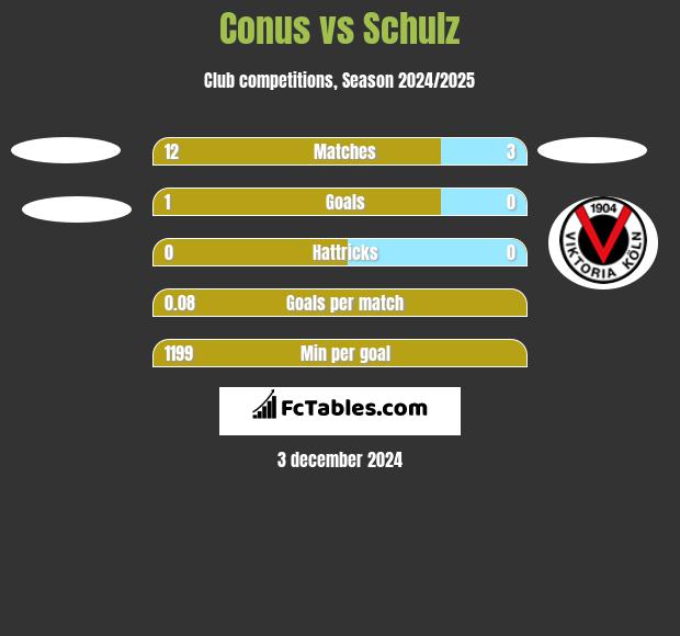 Conus vs Schulz h2h player stats