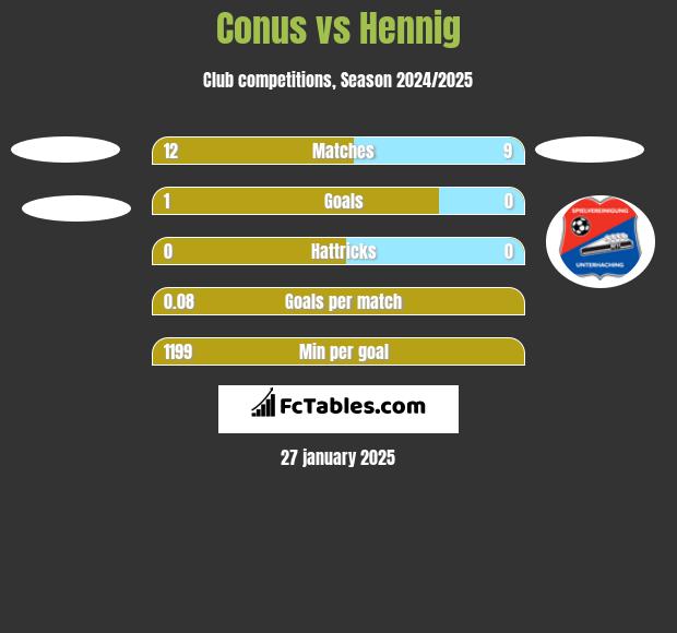 Conus vs Hennig h2h player stats