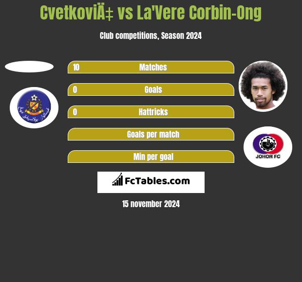 CvetkoviÄ‡ vs La'Vere Corbin-Ong h2h player stats