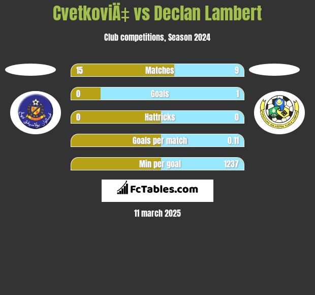 CvetkoviÄ‡ vs Declan Lambert h2h player stats