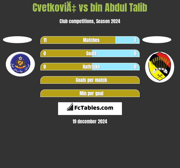 CvetkoviÄ‡ vs bin Abdul Talib h2h player stats