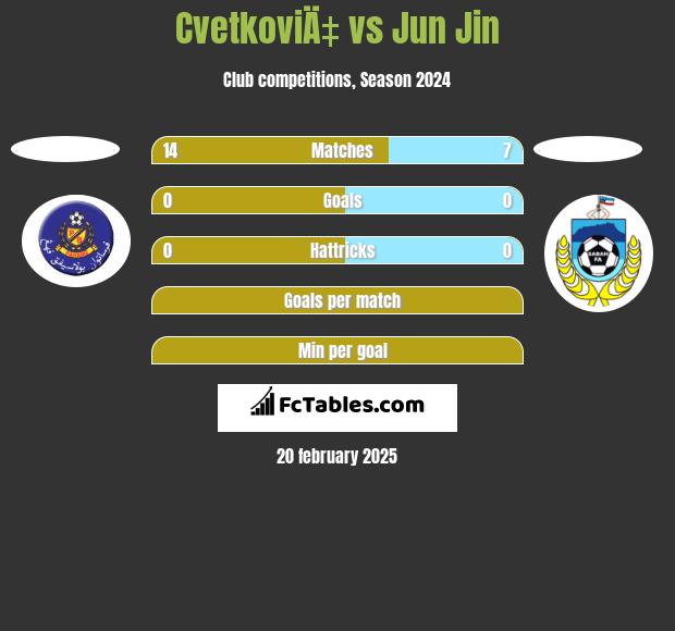 CvetkoviÄ‡ vs Jun Jin h2h player stats