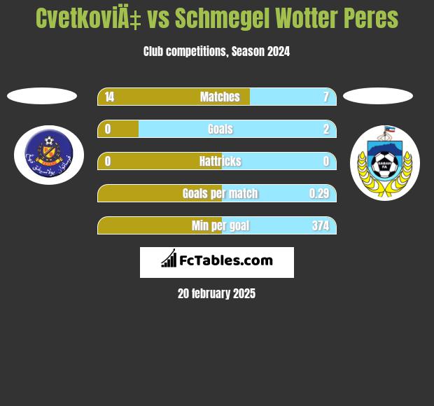 CvetkoviÄ‡ vs Schmegel Wotter Peres h2h player stats