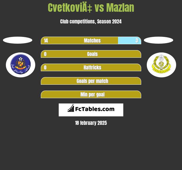 CvetkoviÄ‡ vs Mazlan h2h player stats