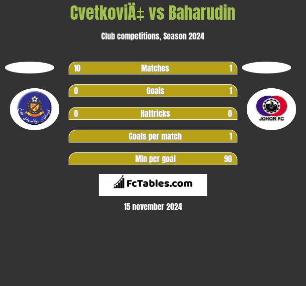 CvetkoviÄ‡ vs Baharudin h2h player stats