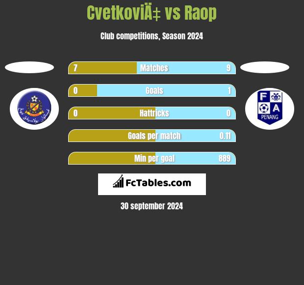 CvetkoviÄ‡ vs Raop h2h player stats