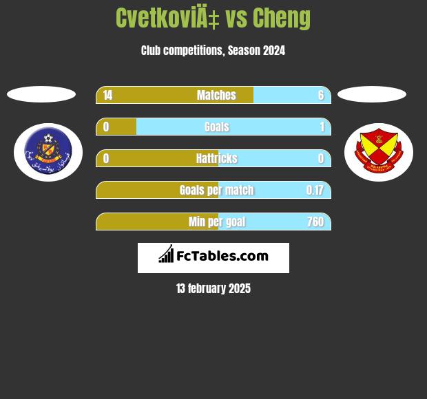 CvetkoviÄ‡ vs Cheng h2h player stats