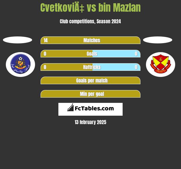 CvetkoviÄ‡ vs bin Mazlan h2h player stats