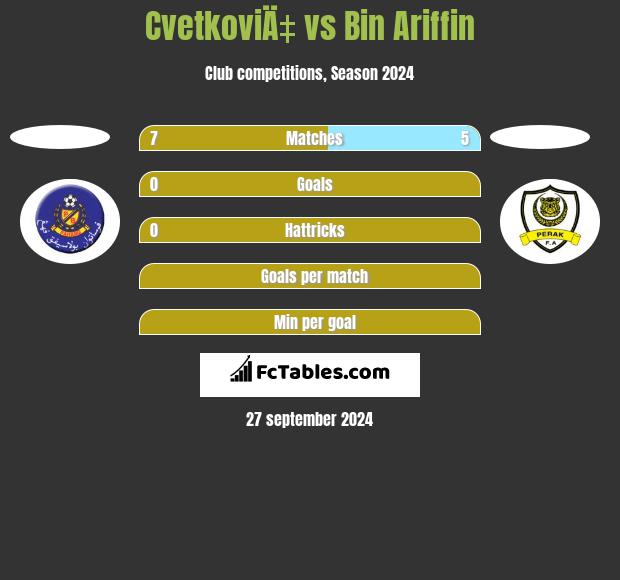 CvetkoviÄ‡ vs Bin Ariffin h2h player stats