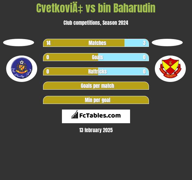 CvetkoviÄ‡ vs bin Baharudin h2h player stats