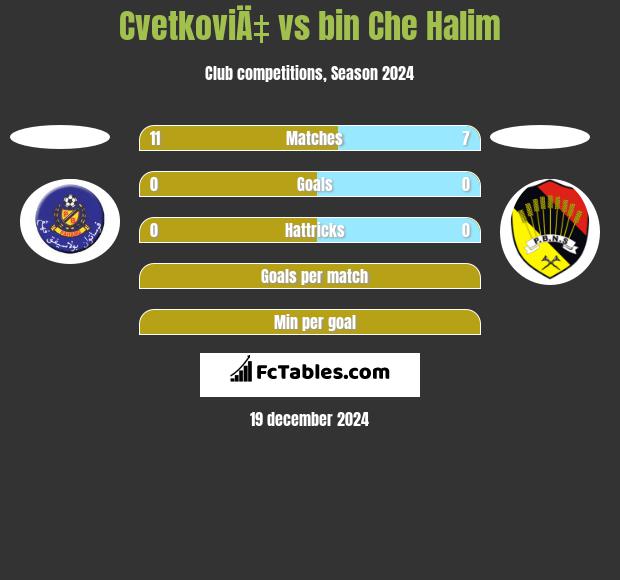 CvetkoviÄ‡ vs bin Che Halim h2h player stats