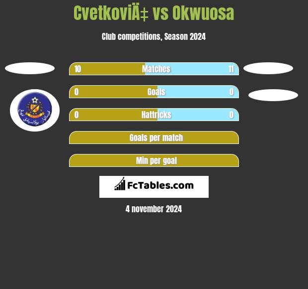 CvetkoviÄ‡ vs Okwuosa h2h player stats