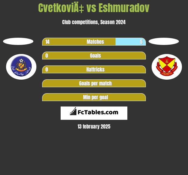 CvetkoviÄ‡ vs Eshmuradov h2h player stats