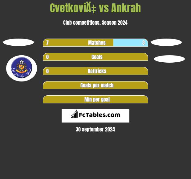 CvetkoviÄ‡ vs Ankrah h2h player stats