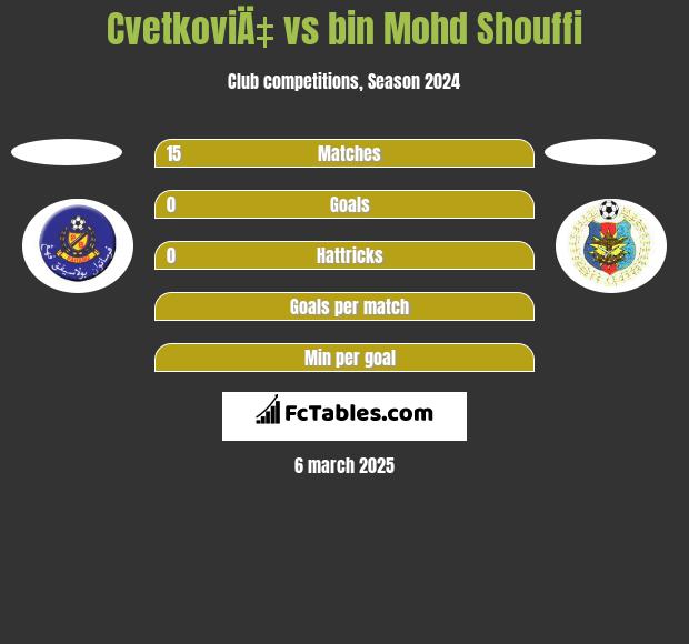 CvetkoviÄ‡ vs bin Mohd Shouffi h2h player stats