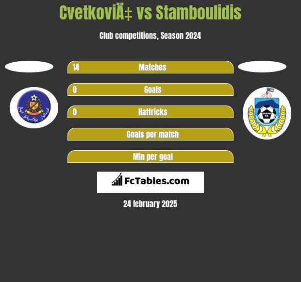 CvetkoviÄ‡ vs Stamboulidis h2h player stats