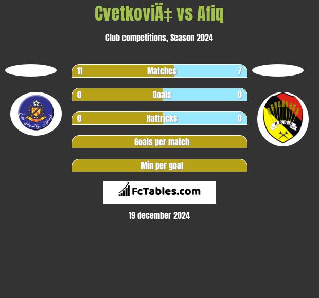 CvetkoviÄ‡ vs Afiq h2h player stats