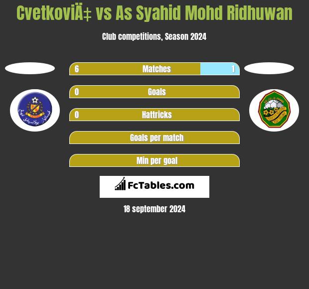 CvetkoviÄ‡ vs As Syahid Mohd Ridhuwan h2h player stats